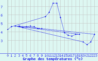 Courbe de tempratures pour Berus