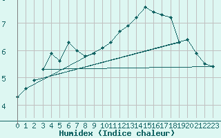 Courbe de l'humidex pour Wdenswil