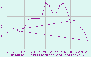 Courbe du refroidissement olien pour Aigrefeuille d