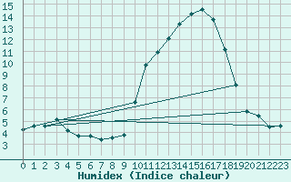 Courbe de l'humidex pour Ontinyent (Esp)