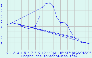 Courbe de tempratures pour Pinsot (38)