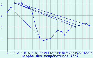 Courbe de tempratures pour Bad Salzuflen