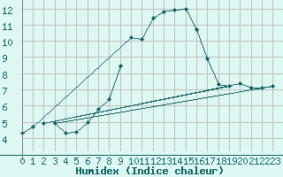 Courbe de l'humidex pour Steinkjer