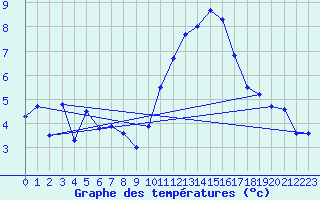 Courbe de tempratures pour Lanvoc (29)