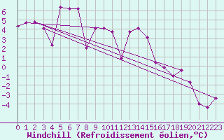 Courbe du refroidissement olien pour Grimentz (Sw)