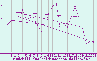 Courbe du refroidissement olien pour Clermont de l
