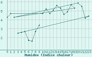 Courbe de l'humidex pour La Dle (Sw)