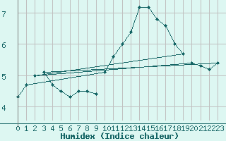 Courbe de l'humidex pour Pontoise - Cormeilles (95)