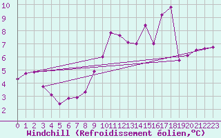 Courbe du refroidissement olien pour Auxerre-Perrigny (89)