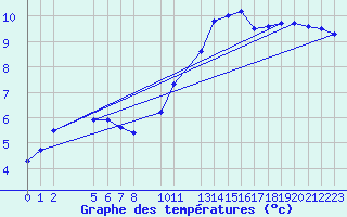 Courbe de tempratures pour Mont-Rigi (Be)