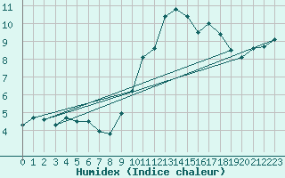 Courbe de l'humidex pour Charleroi (Be)