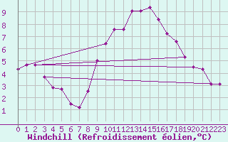 Courbe du refroidissement olien pour Calanda