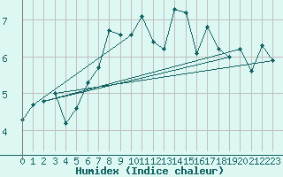 Courbe de l'humidex pour Robiei