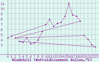 Courbe du refroidissement olien pour Caen (14)