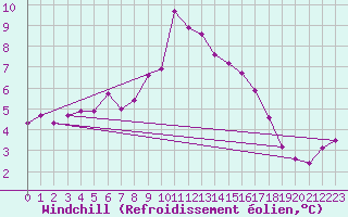 Courbe du refroidissement olien pour Manston (UK)