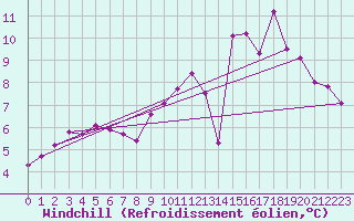 Courbe du refroidissement olien pour Le Mesnil-Esnard (76)