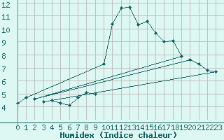 Courbe de l'humidex pour Ristolas (05)