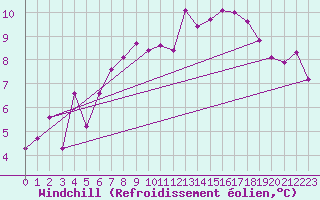 Courbe du refroidissement olien pour Alfjorden