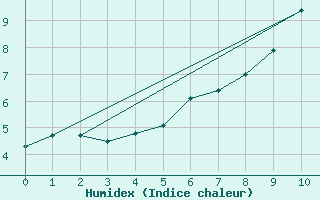 Courbe de l'humidex pour Holmon