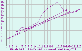 Courbe du refroidissement olien pour Diepenbeek (Be)