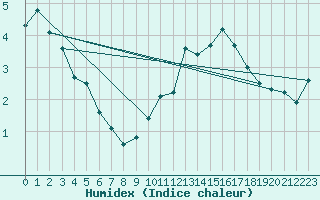 Courbe de l'humidex pour Preonzo (Sw)