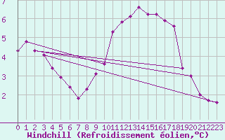 Courbe du refroidissement olien pour Twenthe (PB)