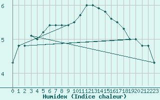 Courbe de l'humidex pour Leek Thorncliffe