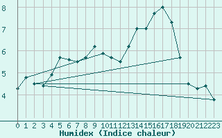 Courbe de l'humidex pour Roissy (95)
