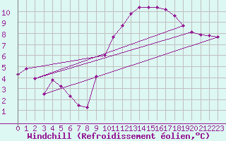 Courbe du refroidissement olien pour Challes-les-Eaux (73)