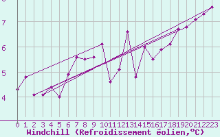 Courbe du refroidissement olien pour South Uist Range