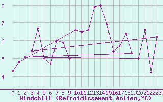 Courbe du refroidissement olien pour Cap Gris-Nez (62)