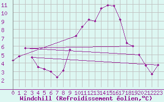 Courbe du refroidissement olien pour Evreux (27)