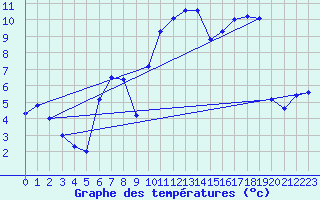 Courbe de tempratures pour Sarzeau (56)