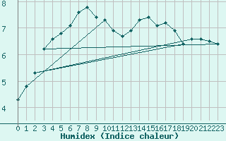 Courbe de l'humidex pour Karlskrona-Soderstjerna