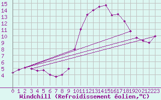 Courbe du refroidissement olien pour Cherbourg (50)