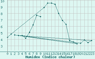 Courbe de l'humidex pour Piotta