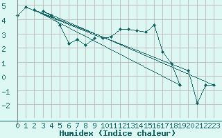 Courbe de l'humidex pour Le Puy - Loudes (43)