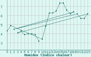 Courbe de l'humidex pour Florennes (Be)