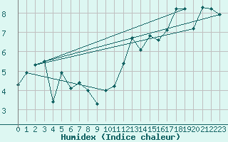 Courbe de l'humidex pour Valentia Observatory