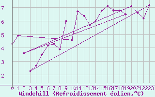 Courbe du refroidissement olien pour Millau - Soulobres (12)