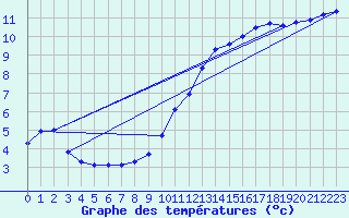 Courbe de tempratures pour Gourdon (46)