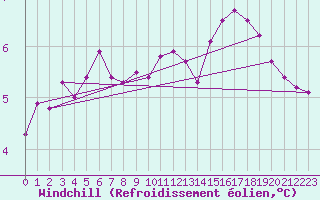 Courbe du refroidissement olien pour Blois (41)