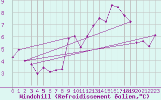 Courbe du refroidissement olien pour Ancey (21)