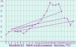 Courbe du refroidissement olien pour Boizenburg
