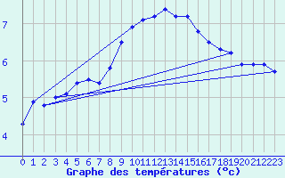 Courbe de tempratures pour Weissenburg