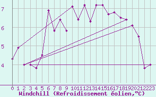 Courbe du refroidissement olien pour Le Puy - Loudes (43)