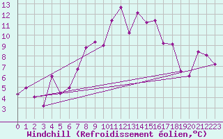 Courbe du refroidissement olien pour Les Attelas