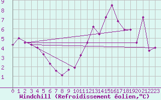 Courbe du refroidissement olien pour Cap Cpet (83)