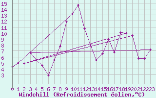 Courbe du refroidissement olien pour Viso del Marqus