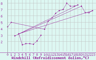 Courbe du refroidissement olien pour Capel Curig